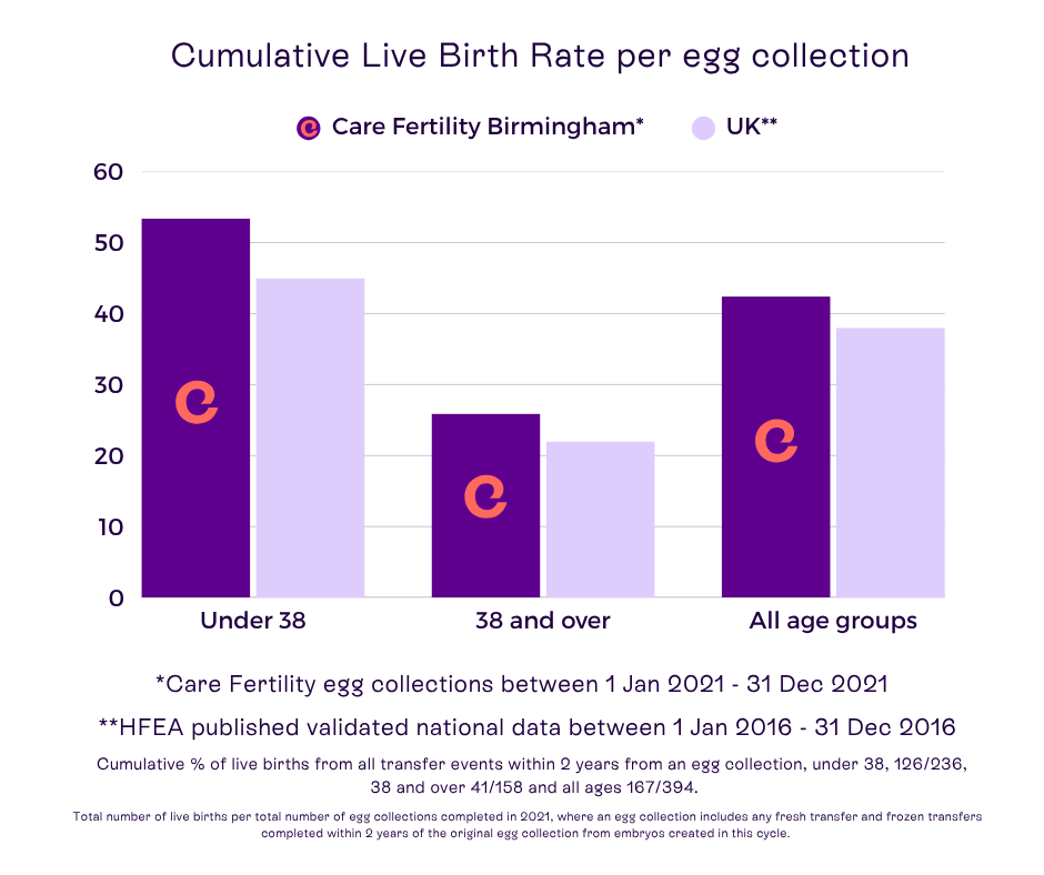Care Fertility Birmingham success rates 2025 Care Fertility Birmingham success rates 2025