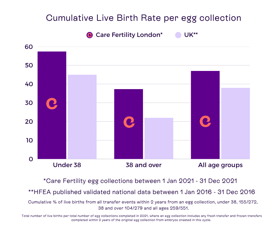 Care Fertility London success rates 2025 Care Fertility London success rates 2025