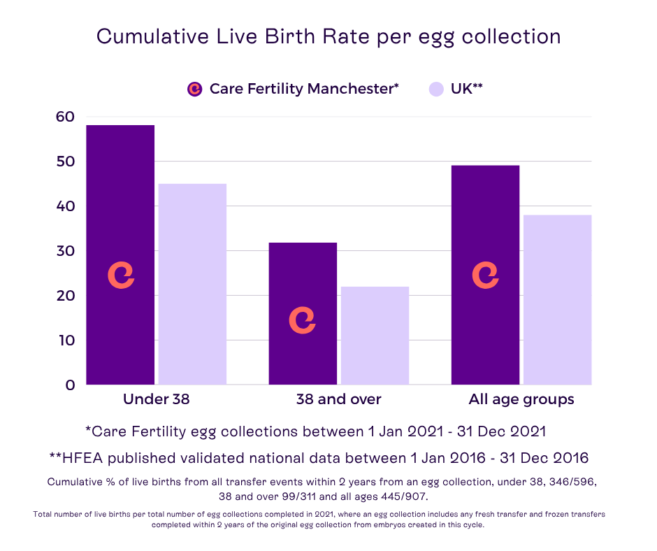 Care Fertility Manchester success rates 2025 Care Fertility Manchester success rates 2025
