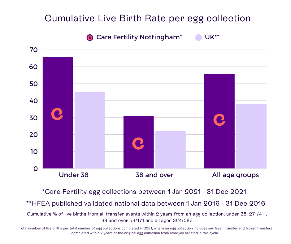 Care Fertility Nottingham success rates 2025 Care Fertility Nottingham success rates 2025
