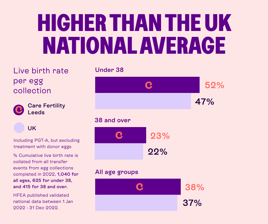Infographic titled “Higher than the UK National Average” showing live birth rate per egg collection for Care Fertility Leeds vs UK average. Under 38: 52% vs 47%. Age 38 and over: 23% vs 22%. All ages: 38% vs 37%. Data includes PGTA, excludes donor eggs; UK data from HFEA, Jan–Dec 2022. Infographic titled “Higher than the UK National Average” showing live birth rate per egg collection for Care Fertility Leeds vs UK average. Under 38: 52% vs 47%. Age 38 and over: 23% vs 22%. All ages: 38% vs 37%. Data includes PGTA, excludes donor eggs; UK data from HFEA, Jan–Dec 2022.
