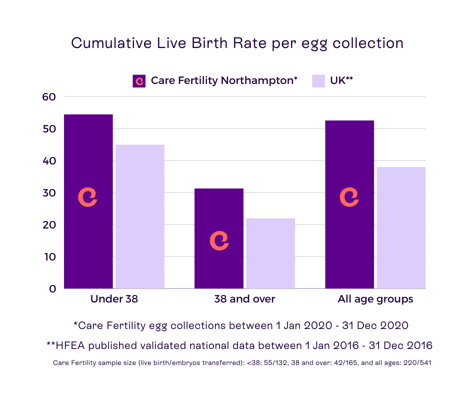 Northampton cumulative live birth rate bar chart