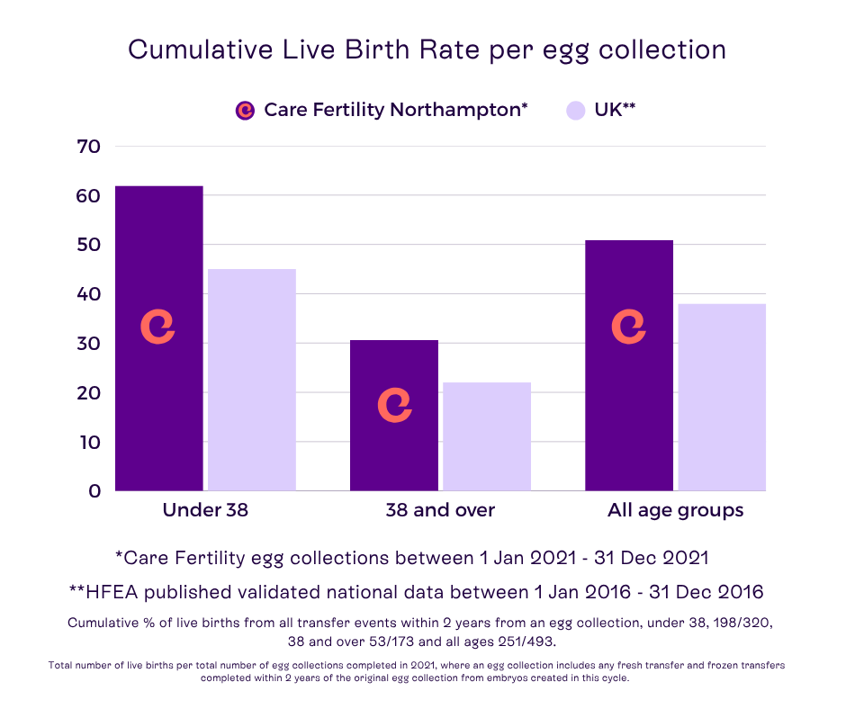 Care Fertility Northampton success rates 2025 Care Fertility Northampton success rates 2025