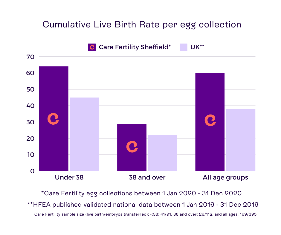 Sheffield cumulative birth rate bar chart