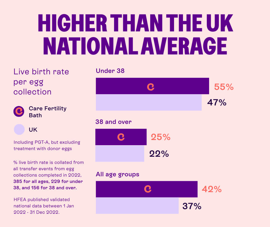 Infographic titled “Higher than the UK National Average” showing live birth rate per egg collection for Care Fertility Bath vs UK average. Under 38: 55% vs 47%. Age 38 and over: 25% vs 22%. All ages: 42% vs 37%. Data includes PGTA, excludes donor eggs; UK data from HFEA, Jan–Dec 2022. Infographic titled “Higher than the UK National Average” showing live birth rate per egg collection for Care Fertility Bath vs UK average. Under 38: 55% vs 47%. Age 38 and over: 25% vs 22%. All ages: 42% vs 37%. Data includes PGTA, excludes donor eggs; UK data from HFEA, Jan–Dec 2022.