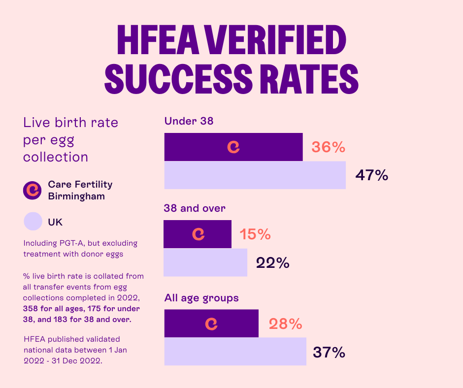 Infographic titled “HFEA verified success rates” showing live birth rate per egg collection for Care Fertility Birmingham vs UK average. Under 38: 36% vs 47%. Age 38 and over: 15% vs 22%. All ages: 28% vs 37%. Data includes PGTA, excludes donor eggs; UK data from HFEA, Jan–Dec 2022.
