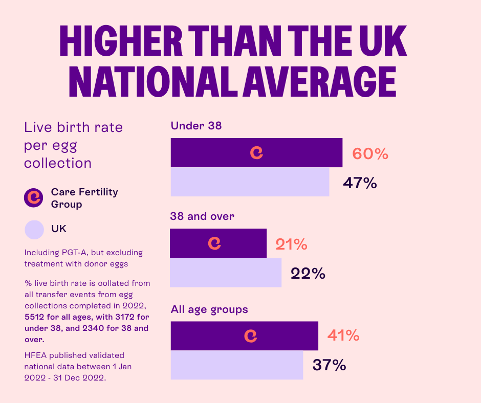Infographic titled “Higher than the UK National Average” showing live birth rate per egg collection for Care Fertility Group vs UK average. Under 38: 60% vs 47%. Age 38 and over: 21% vs 22%. All ages: 41% vs 37%. Data includes PGTA, excludes donor eggs; UK data from HFEA, Jan–Dec 2022.