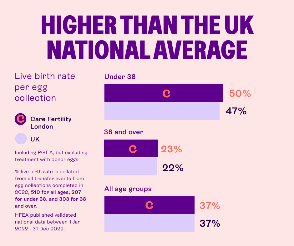 Infographic titled “Higher than the UK National Average” showing live birth rate per egg collection for Care Fertility London vs UK average. Under 38: 50% vs 47%. Age 38 and over: 23% vs 22%. All ages: 37% vs 37%. Data includes PGTA, excludes donor eggs; UK data from HFEA, Jan–Dec 2022.