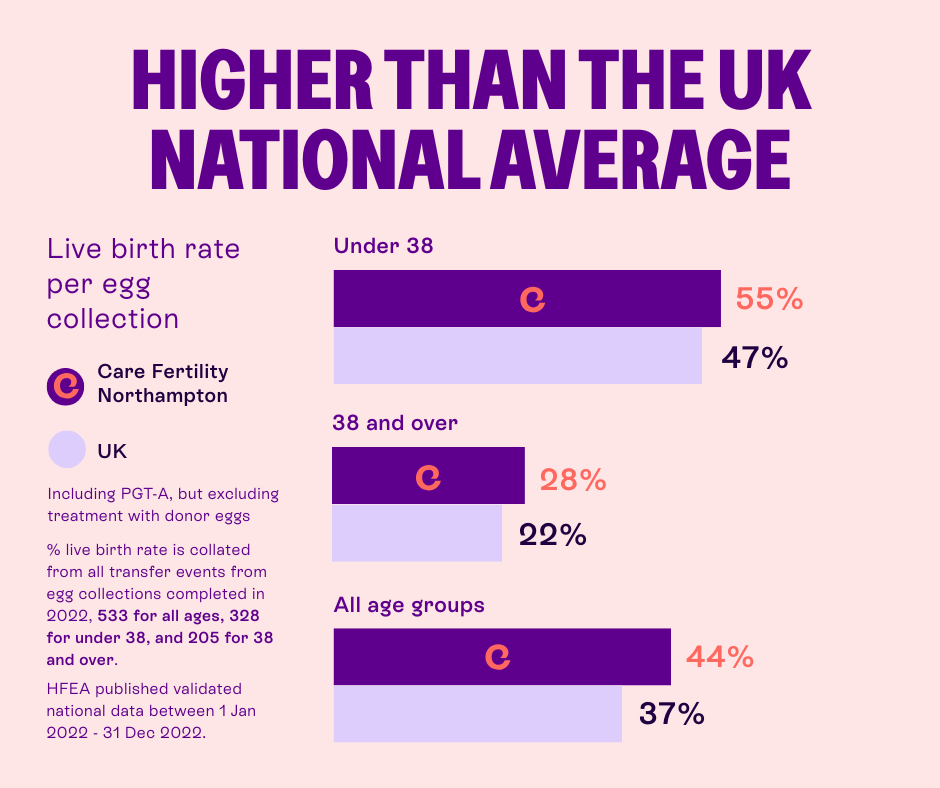 Infographic titled “Higher than the UK National Average” showing live birth rate per egg collection for Care Fertility Northampton vs UK average. Under 38: 55% vs 47%. Age 38 and over: 28% vs 22%. All ages: 44% vs 37%. Data includes PGTA, excludes donor eggs; UK data from HFEA, Jan–Dec 2022.
