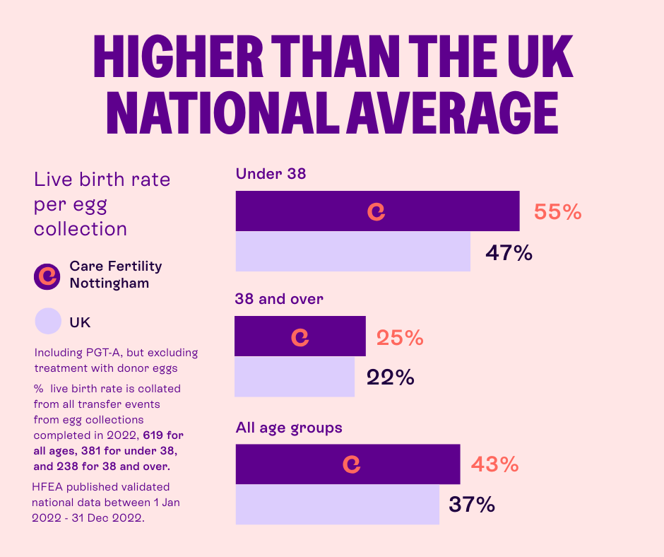Infographic titled “Higher than the UK National Average” showing live birth rate per egg collection for Care Fertility Nottingham vs UK average. Under 38: 55% vs 47%. Age 38 and over: 25% vs 22%. All ages: 43% vs 37%. Data includes PGTA, excludes donor eggs; UK data from HFEA, Jan–Dec 2022.