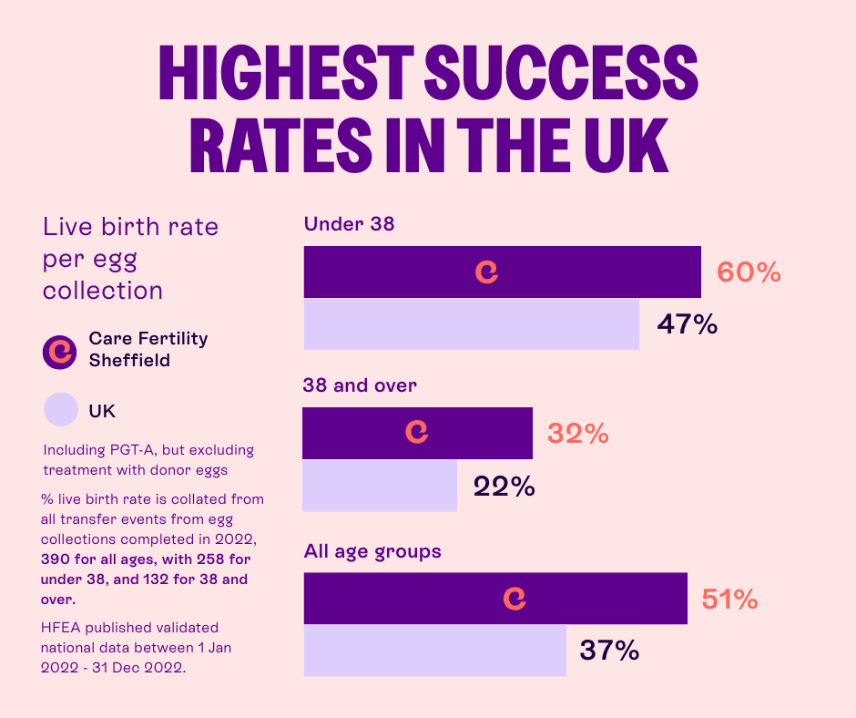 Infographic titled “Higher than the UK National Average” showing live birth rate per egg collection for Care Fertility Sheffield vs UK average. Under 38: 60% vs 47%. Age 38 and over: 32% vs 22%. All ages: 51% vs 37%. Data includes PGTA, excludes donor eggs; UK data from HFEA, Jan–Dec 2022. Infographic titled “Higher than the UK National Average” showing live birth rate per egg collection for Care Fertility Sheffield vs UK average. Under 38: 60% vs 47%. Age 38 and over: 32% vs 22%. All ages: 51% vs 37%. Data includes PGTA, excludes donor eggs; UK data from HFEA, Jan–Dec 2022.