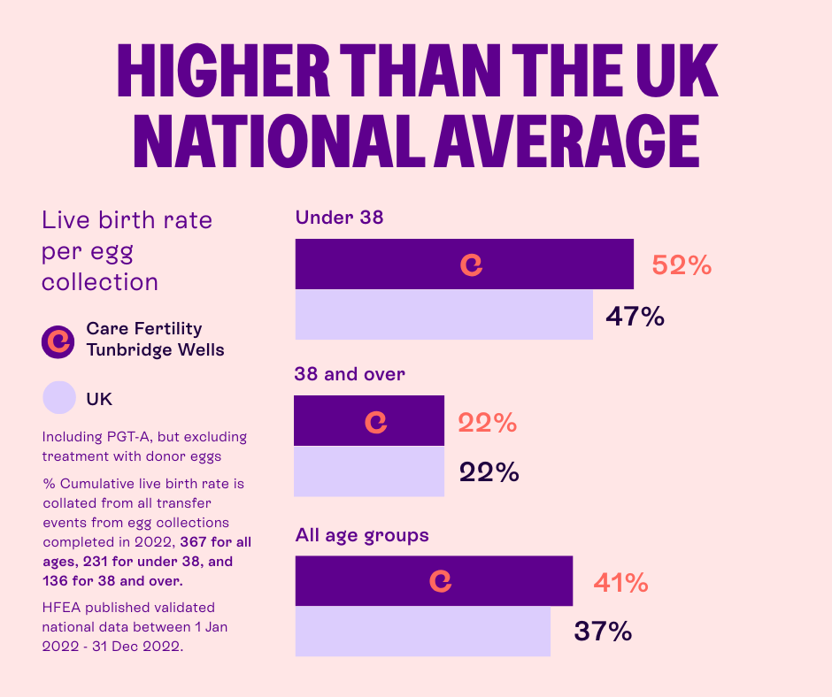 Infographic titled “Higher than the UK National Average” comparing live birth rate per egg collection at Care Fertility Tunbridge Wells vs UK average. Under 38: 52% vs 47%. Age 38+: 22% vs 22%. All ages: 41% vs 37%. Data includes PGTA, excludes donor eggs; UK data from HFEA, Jan–Dec 2022.
