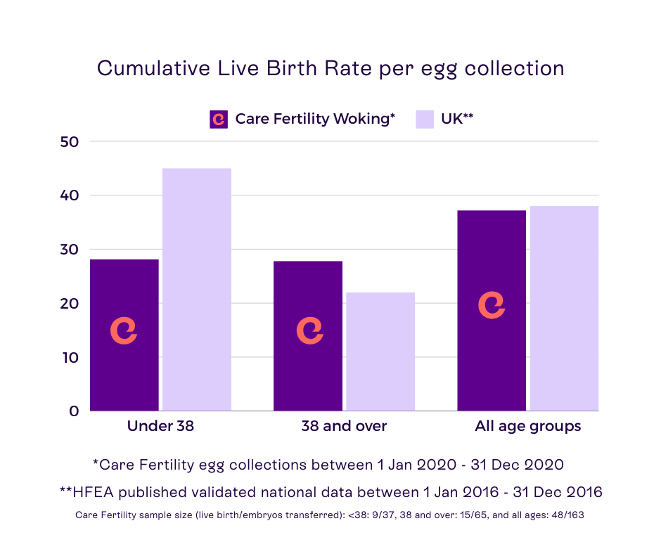 Care Fertility Woking cumulative birth rate bar chart